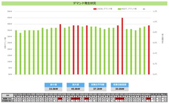 デマンド推移管理