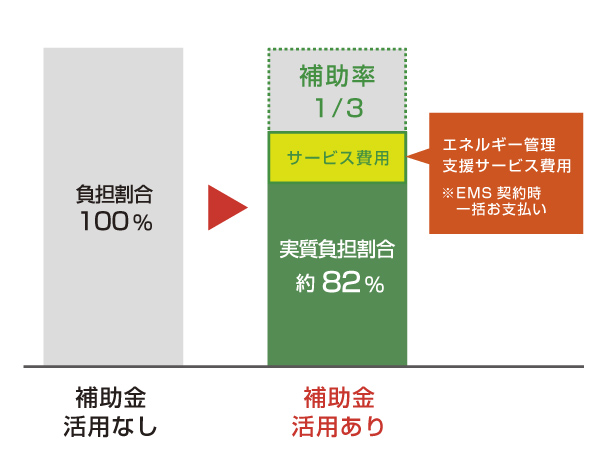 サービス管理支援サービス費をご負担いただくため、補助率3分の1で、実質負担割合約82％。